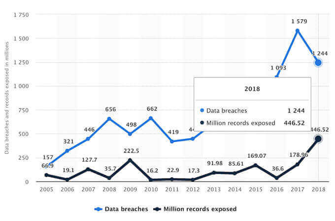Growing data breaches chart