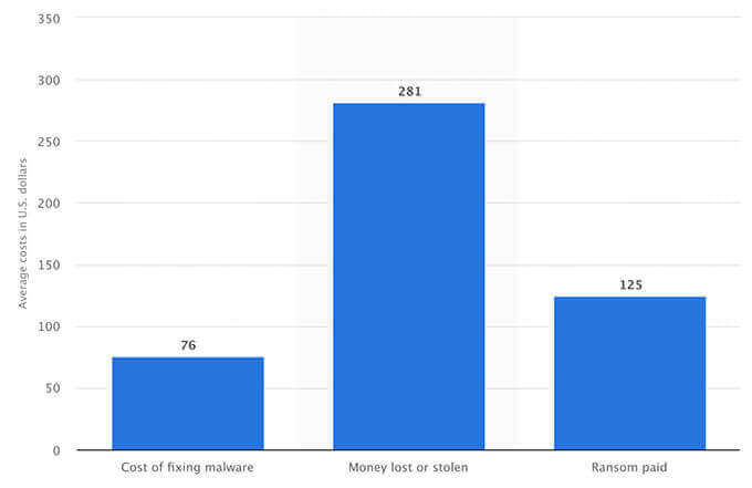 Money spent on data breaches chart