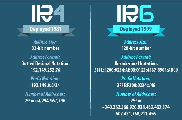 Difference between IPv4 and IPv6