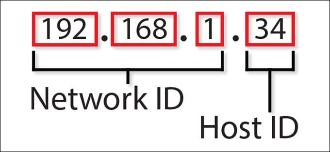 How does your IP address look