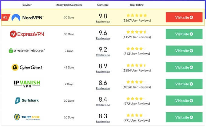 Hide your IP address with best VPNs