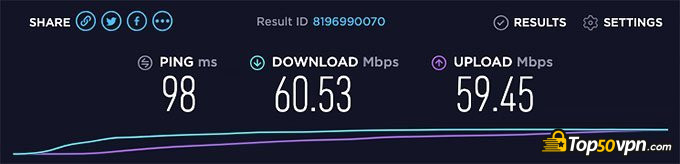 Betternet review:CyberGhost speed test.