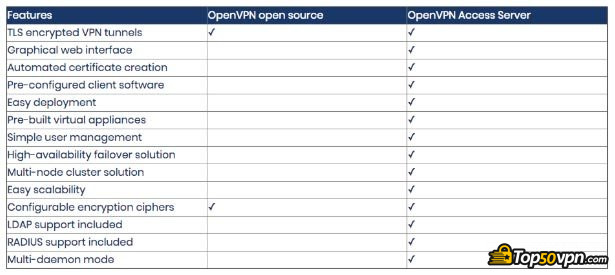 OpenVPN review: Access Server differences.