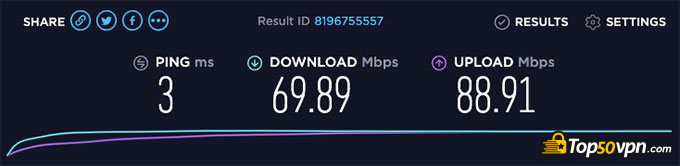 Trust.Zone review: speed test without a VPN active.